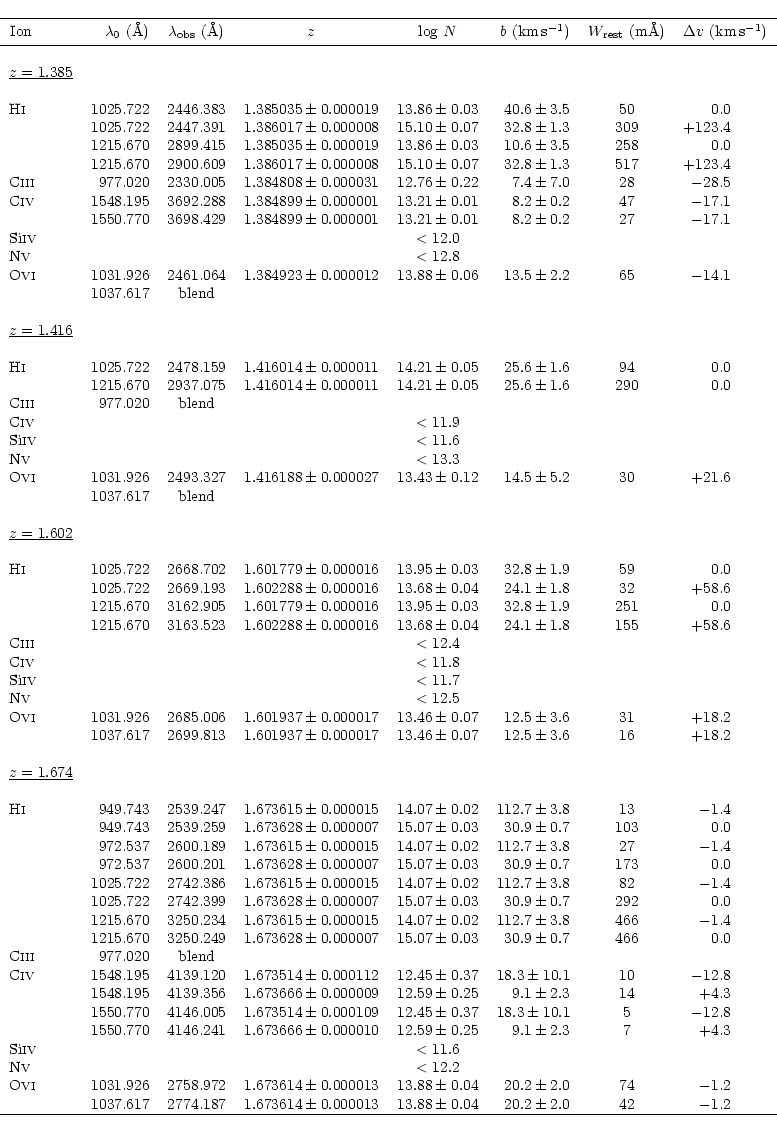\begin{displaymath}\begin{tabular}{lrcccrcr@{.}l}
\hline {\rule[-2mm]{-1mm}{6mm}...
...m 0.04$ & $20.2 \pm 2.0$ & 42 & $-1$&2 \\
\hline
\end{tabular}\end{displaymath}