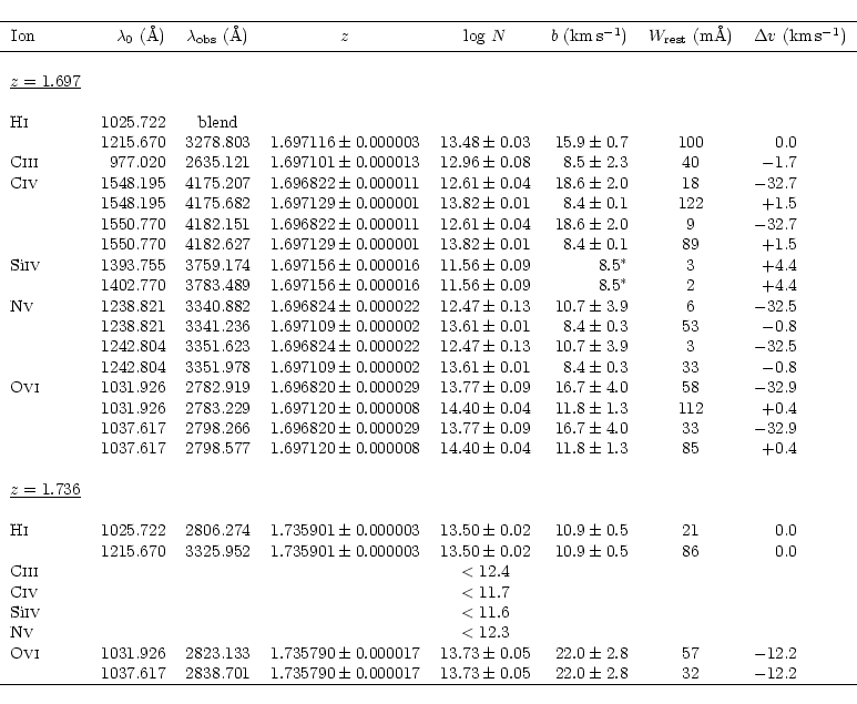 \begin{displaymath}\begin{tabular}{lrcccrcr@{.}l}
\hline {\rule[-2mm]{-1mm}{6mm}...
... 0.05$ & $22.0 \pm 2.8$ & 32 & $-12$&2 \\
\hline
\end{tabular}\end{displaymath}