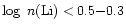 $\log~n(\rm Li) < 0.5 {-} 0.3$