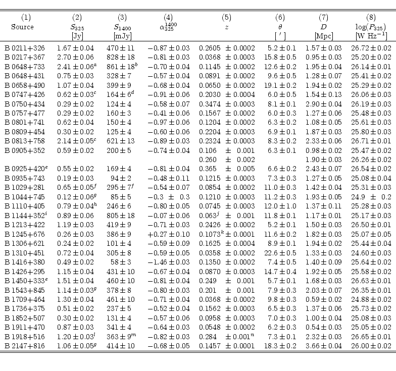 \begin{displaymath}\begin{tabular}{l r@{$\,\pm\,$}l r@{$\,\pm\,$}l l@{$\,\pm\,$}...
...& 3.66 & 0.04 & 26.00 & 0.02 \\
\hline \hline\\
\end{tabular}\end{displaymath}