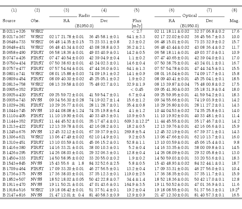 \begin{displaymath}\begin{tabular}{l l l@{$\,\pm\,$}r l@{$\,\pm\,$}r r@{$\,\pm\,...
...1 & 81 40 57.3 & 0.1 & 16.5 \\
\hline \hline \\
\end{tabular}\end{displaymath}