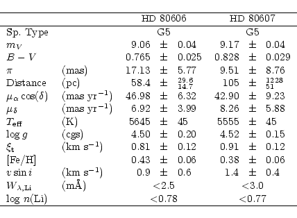 \begin{displaymath}\begin{tabular}{llr@{ $~\pm~$ }lr@{ $~\pm~$ }l}
\hline
\multi...
...{$<$0.78} & \multicolumn{2}{c}{$<$0.77}\\
\hline
\end{tabular}\end{displaymath}