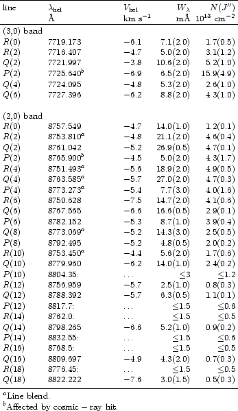 \begin{table}\par\begin{displaymath}
\begin{array}[h]{p{0.25\linewidth}llrrr}
...
...\rm Affected\ by\ cosmic-ray\ hit.}} \\
\end{array}\end{displaymath}\end{table}