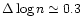 $\Delta \log n \simeq 0.3$