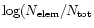 $\log(N_{\rm elem}/N_{\rm tot}$