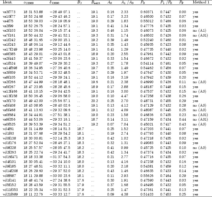 \begin{table}{
\begin{tabular*}{17.5cm}{l @{\extracolsep{\fill}} l @{ } l @{ ...
...09 & 4.38 & 0.51433 & 0.7453 & 0.25 & yes \\
\hline
\end{tabular*}}\end{table}