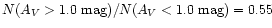 $N(A_{V}>1.0~{\rm mag})/N(A_{V}<{\rm 1.0~mag})=0.55$