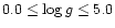 $0.0 \leq \log g \leq 5.0$
