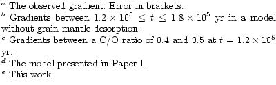 $\textstyle \parbox{10cm}{$^a$\space The observed gradient. Error in brackets.\\...
...e yr.\\
$^d$\space The model presented in Paper I.\\
$^e$\space This work.}$