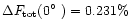 $\Delta F_{\rm tot}(0\hbox{$^\circ$ })=0.231\%$