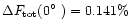 $\Delta F_{\rm tot}(0\hbox{$^\circ$ })=0.141\%$