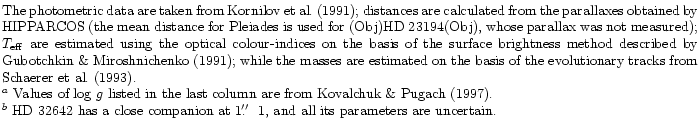 $\textstyle \parbox{17.5cm}{
The photometric data are taken from Kornilov et al....
...at 1$\hbox{$.\!\!^{\prime\prime}$ }$ 1, and all its parameters are uncertain.
}$