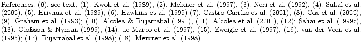 $\textstyle \parbox{18cm}{
References:
(0): see text;
(1): Kwok et~al. (\cite{K...
...5});
(17): Bujarrabal et~al. (1998);
(18):~Meixner et~al. (\cite{Meixner98}).
}$