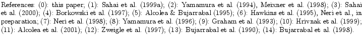 $\textstyle \parbox{18cm}{
References:
(0): this paper;
(1): Sahai et~al. (\cit...
...13): Bujarrabal et~al. (\cite{Bujarrabal90});
(14): Bujarrabal et~al. (1998).
}$