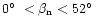 $0\hbox{$^\circ$ }< \beta_{\rm n} < 52\hbox{$^\circ$ }$