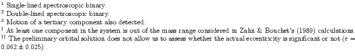 $\textstyle \parbox{18cm}{
$^1$\space Single-lined spectroscopic binary.\\
$^2$...
...whether
the actual eccentricity is significant or not~$(e = 0.062\pm0.025)$ .}$