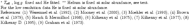 $\textstyle \parbox{15.8cm}{
$^\star$\space $ {T_{\rm eff}}$ , $\log {g}$ { }fix...
...e{kihi77}); (8) Kilkenny D. (\cite{kil95});
(9) Graham et al. (\cite{grsl73}).}$