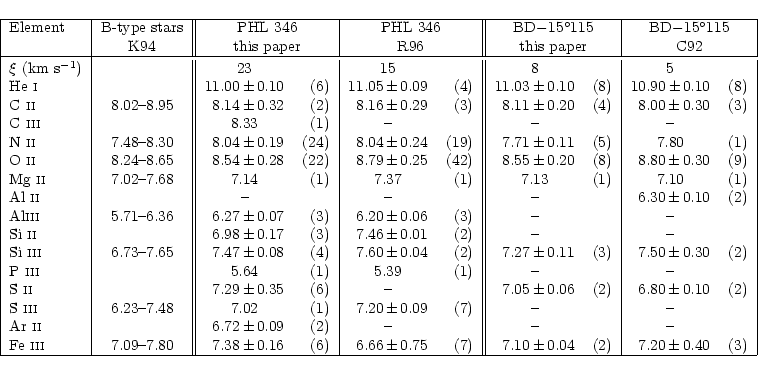\begin{displaymath}\begin{tabular}{\vert l\vert r@{$\,\pm\,$}rr\vert\vert r@{$\,...
...& 7.10 & 0.04 & (2) & 7.20 & 0.40 & (3) \\ \hline
\end{tabular}\end{displaymath}