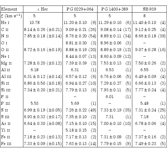 \begin{displaymath}\begin{tabular}{\vert l\vert r@{$\,\pm\,$}rr\vert r@{$\,\pm\,...
... & 7.79 & 0.15 & (9) & 7.49 & 0.23 & (5)\\ \hline
\end{tabular}\end{displaymath}
