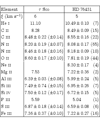 \begin{displaymath}{
\begin{tabular}{\vert l\vert r@{$\,\pm\,$}rr\vert r@{$\,\pm...
....37 & ($\pm$0.10) & 7.22 & 0.27 & (16) \\ \hline
\end{tabular}}\end{displaymath}