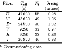 \begin{threeparttable}{
\begin{tabular}{cccc}
\hline\hline
Filter & $T_{\rm eff}...
...nd{tabular}}
\smallskip
$^{\rm a}$\space Commissioning data
\end{threeparttable}