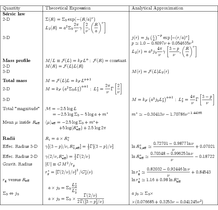 \begin{displaymath}\begin{tabular}{\vert l\vert l\vert l\vert}
\hline
Quantity ...
...076685 + 0.3253\nu-0.041245\nu^2)$ \\
\par\hline
\end{tabular}\end{displaymath}
