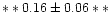 $**0.16 \pm 0.06**$