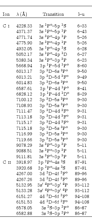 \begin{displaymath}\begin{tabular}{llr@{--}lr@{--}l}
\hline\\
Ion & $\lambda$\,...
...{p}\;\element[\rm o][2]{P}$ & 86 & 87\\
\hline
\end{tabular} \end{displaymath}