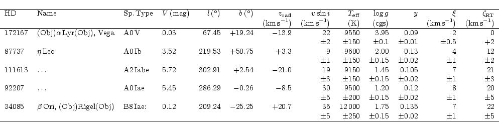 \begin{displaymath}\begin{tabular}{llllrrrrrrrrr}
\hline
HD & Name & Sp.\,Type &...
...$\pm$0.15 & $\pm$0.02 & $\pm$1 & $\pm$5\\
\hline
\end{tabular}\end{displaymath}