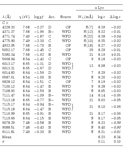 \begin{displaymath}\begin{tabular}{lrrlr@{\hspace{0.1mm}}lrrr}
\hline
& & & & & ...
...\sigma$ & & & & & & & 0.11 & 0.10\\ [1.5mm]
\hline\end{tabular}\end{displaymath}