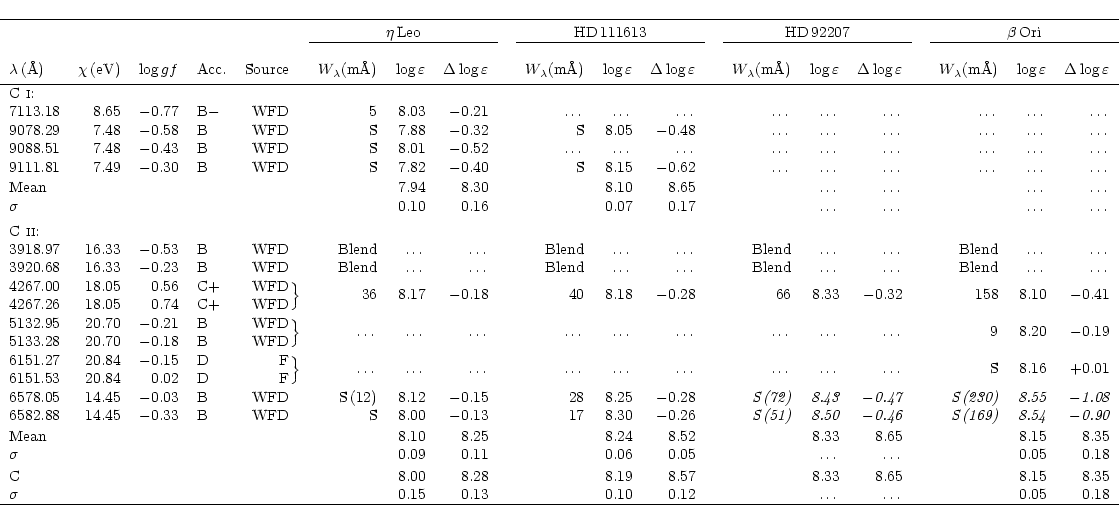 \begin{displaymath}\begin{tabular}{lrrlr@{\hspace{0.1mm}}lrrrrrrrrrrrrrrr}
\hlin...
... & {\ldots}
& {\ldots} & & & 0.05 & 0.18\\
\hline\end{tabular}\end{displaymath}