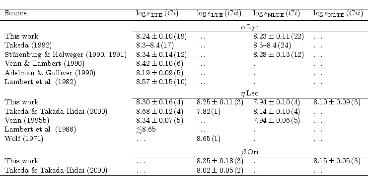 \begin{displaymath}\begin{tabular}{lllll}
\hline
Source & $\log\varepsilon_{{\rm...
...8.02\pm0.05$\,(2) & {\ldots} & {\ldots}\\
\hline
\end{tabular}\end{displaymath}