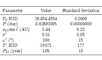\begin{displaymath}\begin{tabular}{lcc}
\noalign{\smallskip } \hline \noalign{\s...
...year) & 105 & 10 \\
\noalign{\smallskip } \hline
\end{tabular}\end{displaymath}