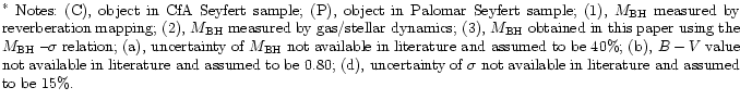 $\textstyle \parbox{17cm}{
$^*$\space Notes: (C), object in CfA Seyfert sample...
...rtainty of $\sigma$\space not available in literature and assumed to be 15\%. }$