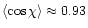 $\langle\cos\chi\rangle\approx0.93$