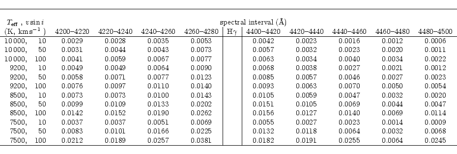 \begin{displaymath}\begin{tabular}{r@{\hspace*{0.5mm}}rcccc\vert c\vert ccccc}
\...
...82 & 0.0191 & 0.0255 & 0.0064 & 0.0245 \cr
\hline
\end{tabular}\end{displaymath}