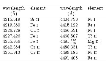 \begin{displaymath}\begin{tabular}{llll}
\hline
wavelength & element &\qquad wav...
... \cr
& &\qquad 4491.405 & Fe {\sc ii} \cr
\hline
\end{tabular}\end{displaymath}