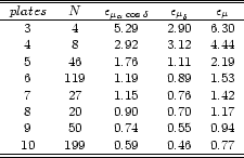 \begin{table}\par {
\begin {tabular}{ccccc}
\hline
\hline
$plates$\space & $N...
... \\
10 & 199 & 0.59 & 0.46 & 0.77 \\
\hline
\hline
\end {tabular}}
\end{table}