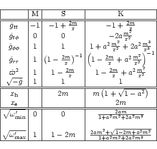 \begin{displaymath}\begin{array}{\vert c\vert c\vert c\vert c\vert}
\hline
& {...
...sqrt{1-2m+a^2m^2}}{1+a^2m^2+2 a^2 m^3}\\
\hline
\end{array} \end{displaymath}