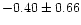 $-0.40\pm 0.66$