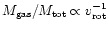 $M_{\rm gas}/M_{\rm tot} \propto v_{\rm rot}^{-1}$