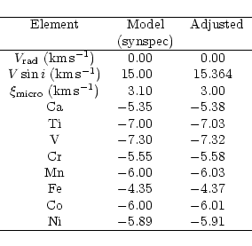 \begin{displaymath}{
\begin{tabular}{c r @{.}l r @{.} l} \hline
Element & \mul...
...$-$6&01\\
Ni & $-$5 & 89 & $-$5&91\\
\hline
\end{tabular}}\end{displaymath}
