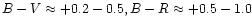 $B-V \approx
+0.2-0.5, B-R \approx +0.5-1.0$