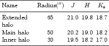 \begin{table}\par\begin{displaymath}
\begin{array}{p{0.28\linewidth}cccc}
\h...
...7.0 \\
\noalign{\smallskip }
\hline
\end{array} \end{displaymath}\end{table}