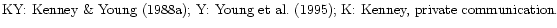 $\textstyle \parbox{16.3cm}{
KY: Kenney \& Young (\cite{Kenney88a}a);
Y: Young et~al. (\cite{Young95});
K: Kenney, private communication.}$