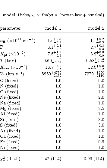 \begin{displaymath}\begin{tabular}{@{}lrr}
\hline
\hline \\
\multicolumn{3}{c}...
... & $1.42$~(114) &
$0.99$~(114)\\ [2pt]
\hline
\end{tabular} \end{displaymath}