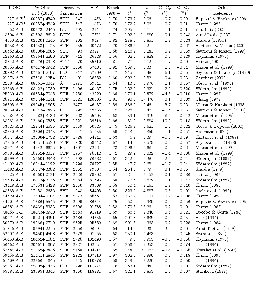 \begin{displaymath}\begin{tabular}{lll@{~}rccccccl}
\hline
\multicolumn{1}{c}{TD...
...-$}0.007 & Starikova (\cite{stari}) \\
\hline\\
\end{tabular}\end{displaymath}