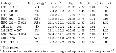 \begin{table}
{$
\begin{array}{lcccccc}
\hline
\noalign{\smallskip }
\rm Galaxy...
...in arcsec integrated up
to $m_{\rm b}=25$ ~mag arcsec$^{-2}$ .}
\par\end{table}
