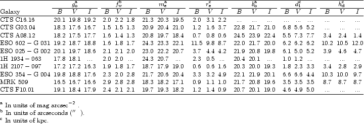 \begin{table}
{$
\begin{array}{@{}lccccccccccccccccccccccccccc@{}}
\hline
& \mu...
...($\hbox{$^{\prime\prime}$ }$ ).\\
$^{\rm c}$\space In units of kpc.
\end{table}