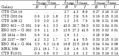 \begin{table}
{$
\begin{array}{lccccccccccc}
\hline
& \multicolumn{3}{c}{L_{\r...
...3 & & 1.2 & 1.6 & 1.2 & & 0.24& 0.19& 0.14 \\
\hline
\end{array}$ }
\end{table}